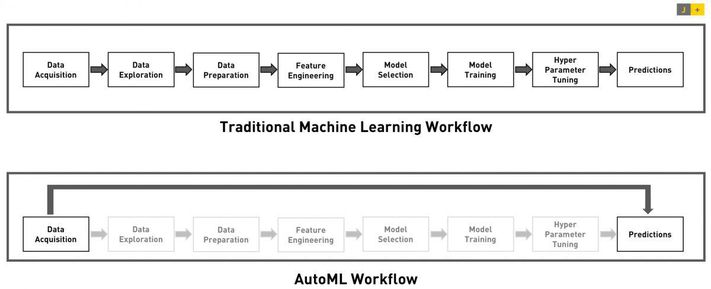 Machine Learning Auto Tuning